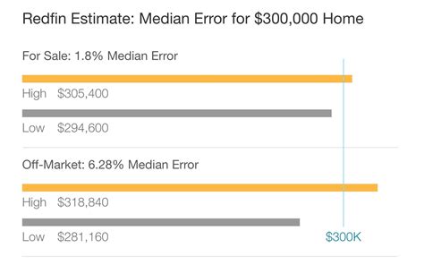 redfin home value estimate|is redfin home value accurate.